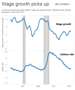 WAGES wage growth