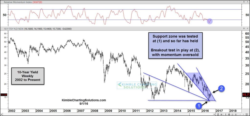 joe-friday-10-year-yields-testing-breakout-level-sept-2